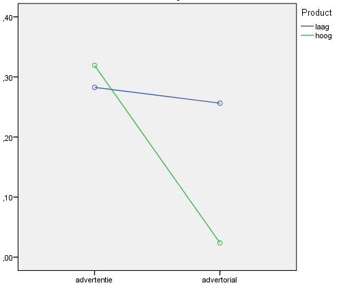 Merkherinnering Figuur 3: Moderatie-effect van productbetrokkenheid bij het effect van het soort reclame format op de merkherinnering Reclame format Conclusie, discussie en implicaties Het doel van