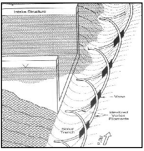 en de eventuele helling van de drempel, gecombineerd met de tegenwerkende kracht als gevolg van de zwaartekracht, een invloed op de transporteerbaarheid van sediment over de drempel.
