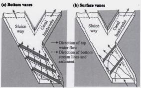 Bodem- en drijvende schermen Constructie van een bandall figuur 4: (links) een schematisatie van bodem- en drijvende schermen waarmee sedimentrijk water op de bodem van een aftakking (nevengeul) weg