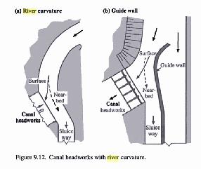 (rechts) een schematisatie van een bandall constructie waarmee ook sedimentarm water naar de nevengeul en sedimentrijk water naar de hoofdgeul kan worden geleidt, wanneer deze bij de instroomopening