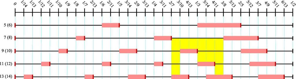 figuur 5, schema N=14 links In figuur 5 ziet u het uitgewerkte schema voor de linkerhelft voor 14 kruisjes.