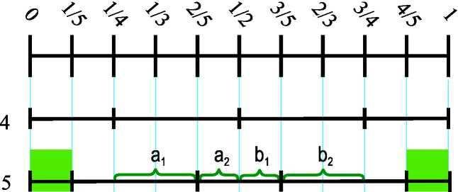 verboden. Op dezelfde manier: verboden gebieden op de lijnen 14 en 16 i.v.m. resp. 15 en 17. Lijn 18 krijgt geen verboden gebieden, omdat het schema niet verder gaat dan 18 kruisjes.