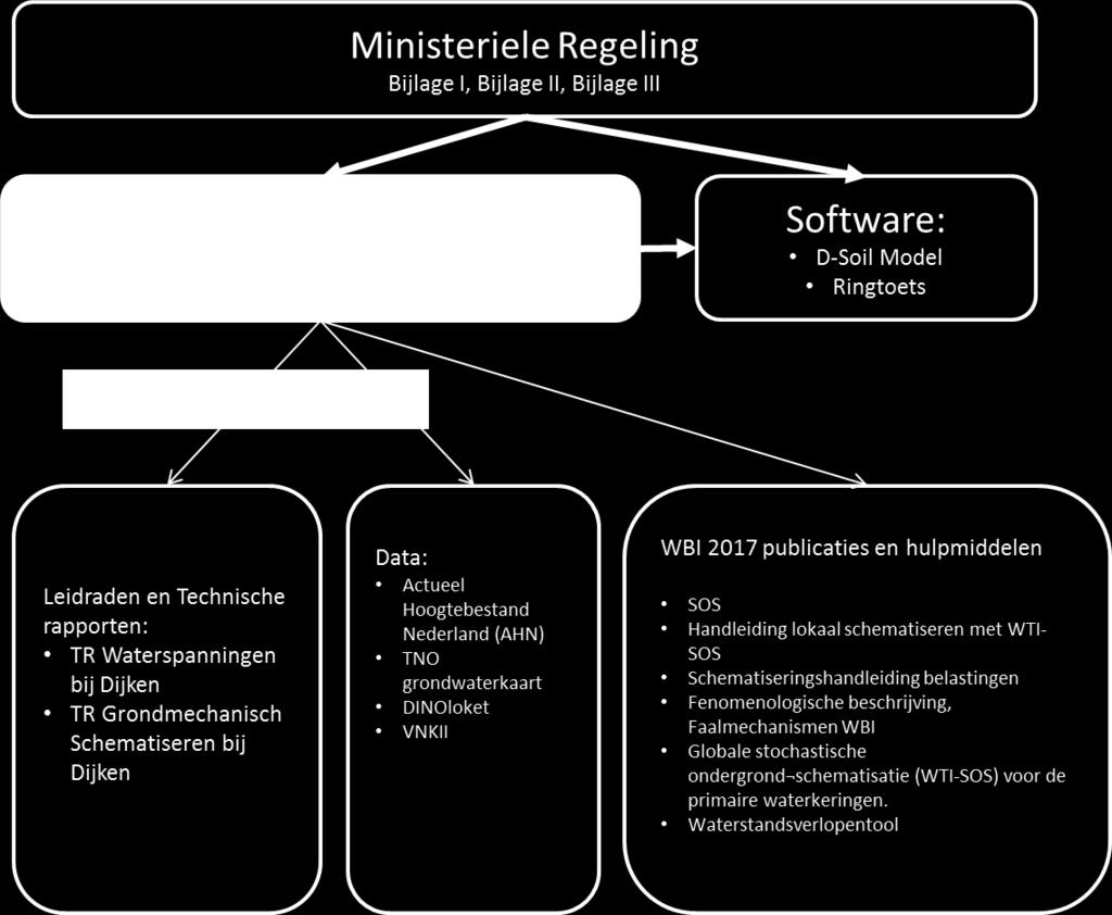 1 Inleiding Uitgangspunten De positie van de Schematiseringshandleiding piping ten opzichte van de overige bouwstenen is in onderstaande figuur weergegeven.