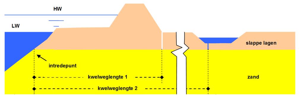 Voor een situatie zoals in Figuur 5.4 geschetst geldt dat een peilbuismeting ook bij rivieren soelaas biedt om het effect van de geul in het voorland in beeld te brengen.