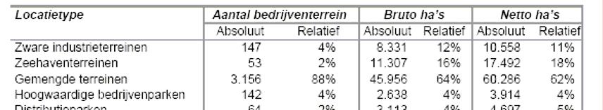 tabel 3: Vijf locatietypen volgens IBIS Steeds vaker blijkt dat deze functiegerichte IBIS-typologie niet meer aansluit bij de hedendaagse werkgebieden, die steeds meer van kleur verschieten, en bij