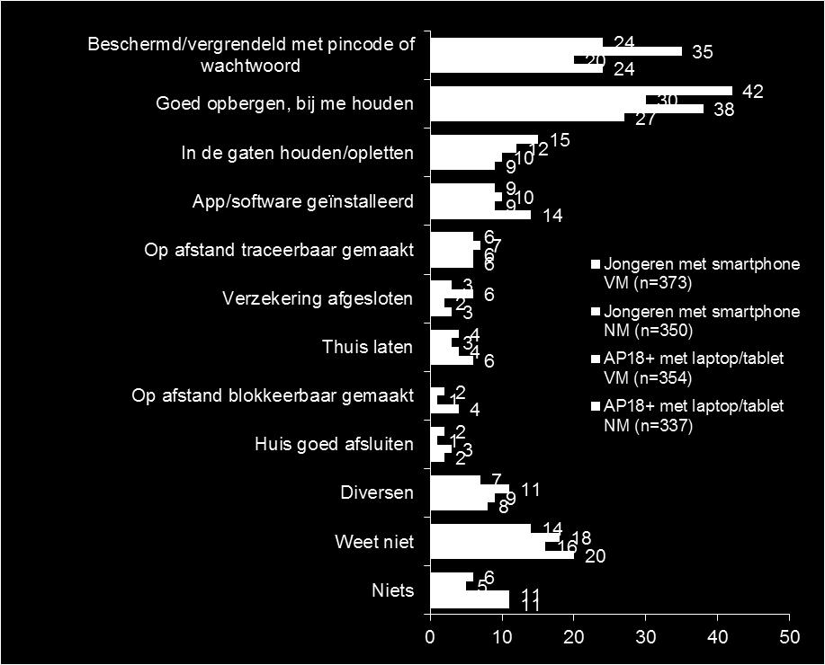 2.2 Gedrag Weinigen zeggen spontaan hun apparaten op afstand blokkeerbaar te hebben gemaakt; wel gebruiken zij na de campagne vaker een wachtwoord of pincode Gedragsdoelstelling: Smartphone-, laptop-