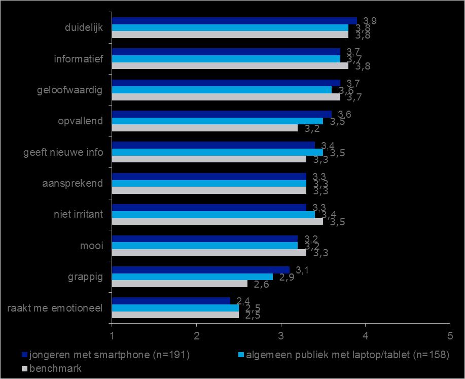 3.3 Waardering De campagne wordt hoog gewaardeerd op opvallend en grappig Vergeleken met de benchmark scoort de campagne hoog op opvallend en grappig.