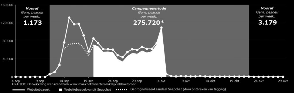 4.1 Websitebezoek wordt sterk gedreven door campagne via Snapchat De (online) campagne van Boefproof heeft gelopen van 11 september 2017 tot en met 22 oktober 2017.