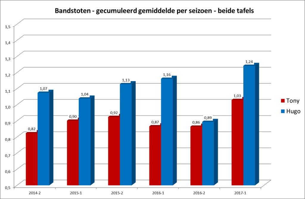 Deel 3: bandstoten Het bandstoten blijft een beetje stiefmoederlijk behandeld, als discipline die slechts gespeeld wordt als het niet te laat op de avond is geworden.