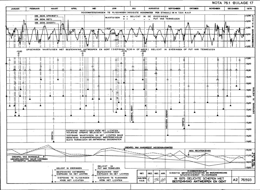 I I NOTA 76.1 *B'JLAGE 17 JANUARI FEBRUARI MAART APRIL MEl JUNI Jw AUGUSNS ' SEPTEMBER OKTOBER NOYEMBER OECEMBER 1975 HOOGWATERSTANDEN TE VLISSINGEN (HOOGSTE HOOGWATER PER ETMAAL) IN rn T.O.V. N.AA I OPGEVAREN VAARTUIGEN MET BESTEMMING ANTWERPEN EN GENT (DIEPGANG 12.