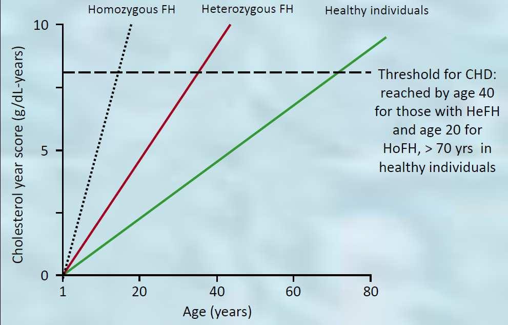 Consequences of FH Mutations (2) People exposed to very high cholesterol from birth, reaching a