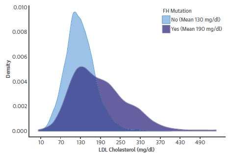 Distribution of LDL-C Levels According to