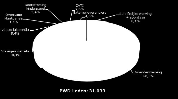 PanelWizard Direct B-2-B panel Bestaande uit beslissers (financieel, HRM, inkoop, marketing, ICT, Office Supply) binnen ondernemingen, leidinggevenden, ZZP-ers uit uiteenlopende branches en sectoren.