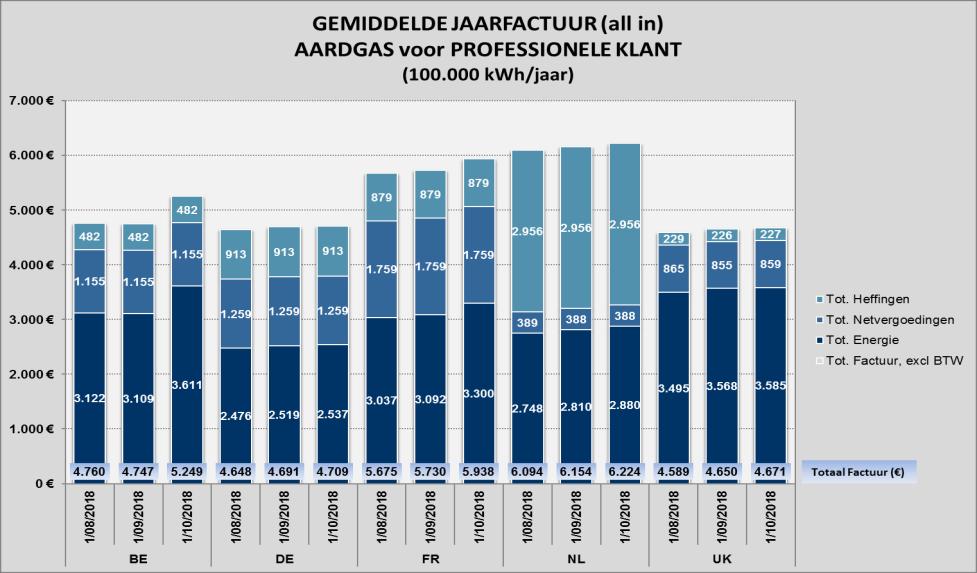 900,48 8,17 1 UK CREG 1.169,01 5,03 5 1.183,60 5,09 5 1.188,98 5,11 5 100.000 kwh 100.000 100.000 100.000 BE CREG 4.759,71 4,76 3 4.746,91 4,75 3 5.248,83 5,25 3 FR CREG 5.675,40 5,68 2 5.