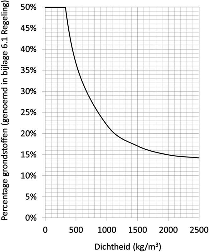 d. Bepaling van het percentage grondstoffen dat de ondernemer ten hoogste aan bouwmaterialen mag toevoegen bij een gewogen som van 1, zoals bepaald onder c.