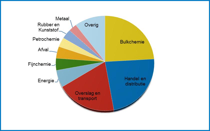 Totaal Bulkchemie Handel en distributie Overslag en transport Energie Fijnchemie Afval Petrochemie Rubber en Kunststof Metaal Overig 3.