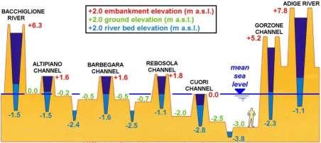 Elevation of a representative N S