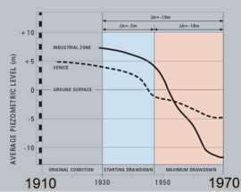 the end of the II World war Piezometric head in the