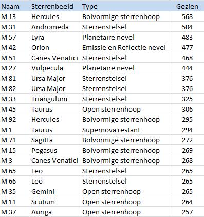 FASE 1 : POPULAIRE OBJECTEN www.