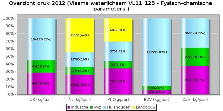 Figuur 10: aandeel van de sectoren in de drukken (MKM water 2012, landbouw niet in rekening gebracht voor zwevende stoffen (ZS), BZV en CZV) Vooral de huishoudens die nog ongezuiverd lozen, de