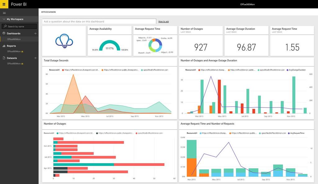 Power BI - de cijfers worden er niet anders door De