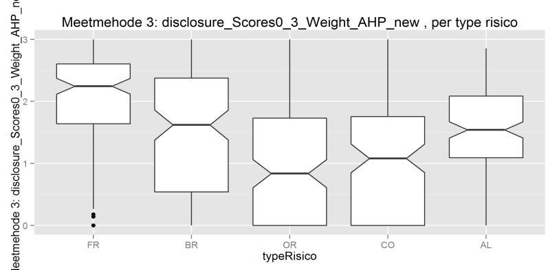 toch significant. De kwaliteit van de risicorapportering wordt dus hoofdzakelijk bepaald door Financieel en Business risico. Figuur 8: Box-plot voor de kwaliteitsmaat gebaseerd op de 0-3 score 3.5.