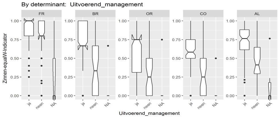 Uitvoerend management Group Risk