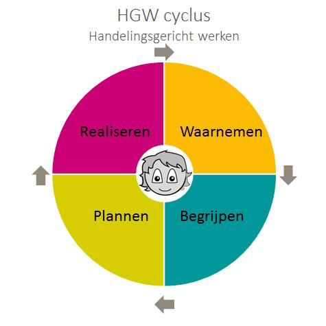 Definitie persoonlijk leiderschap op Lindenhage Bij het proces van The leader in Me hoort ook het beschrijven van een definitie voor persoonlijk leiderschap.