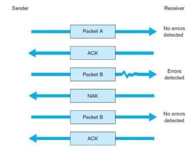 Idle RQ (Stop-And-Wait RQ) De zender zendt een blok data en wacht op bevestiging van de ontvanger De ontvanger