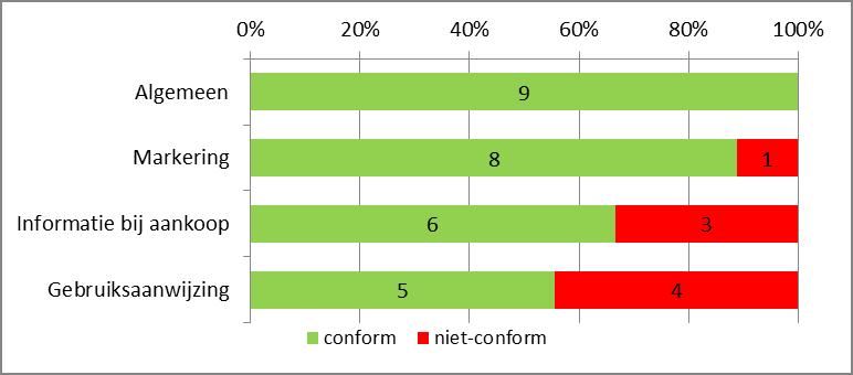 Grafiek 2. Resultaten van de controle op de administratieve vereisten van EN 1930 Bron: FOD Economie.