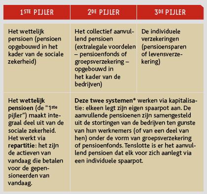 Ondernemingen die reeds een eigen systeem van aanvullend pensioen hebben, kunnen de keuze maken : - Men kan OFWEL toetreden tot het sector plan (opting-up) - OFWEL de bijdrage van 0,50% toevoegen aan