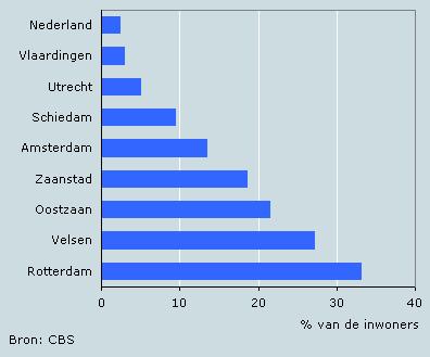 bevolkingsdichtheid van het CBS.