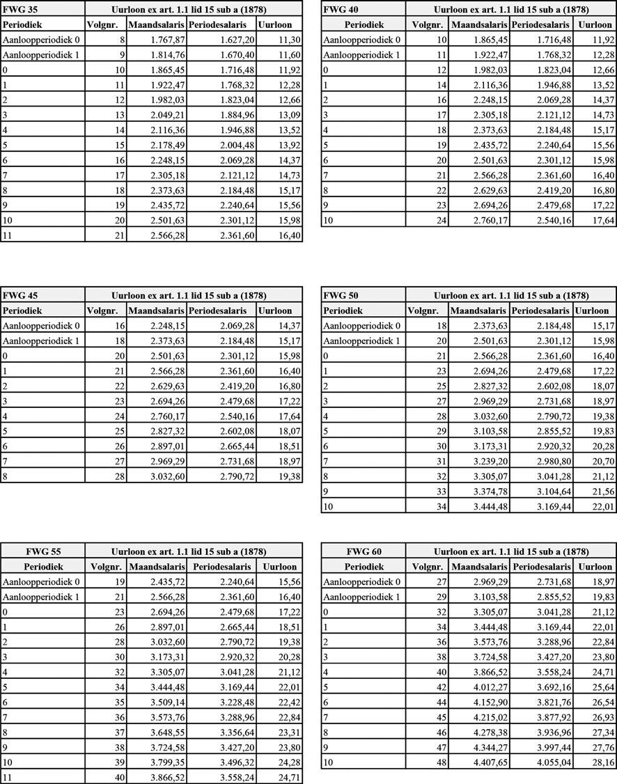 Tabel 1 Salarisschalen * In de tabel is het uurloon opgenomen op basis van 1878 ex artikel 1 lid 15 sub a.
