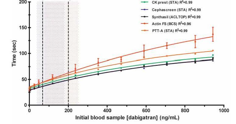 Laboratoriumtesten voor dabigatran aptt (activated partial thromboplastin time)