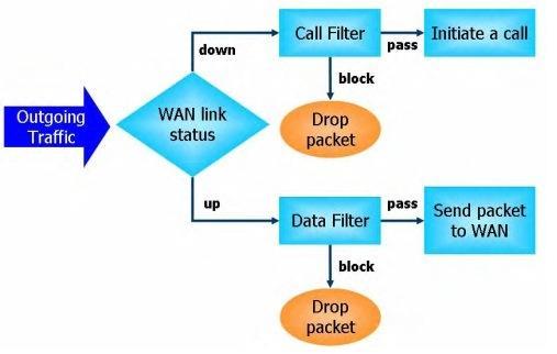 Hoe werkt de DrayTek Firewall? In deze handleiding zullen wij de werking van de DrayTek Firewall uitleggen. Een DrayTek modem/router wordt standaard uitgeleverd met een default firewall setup.