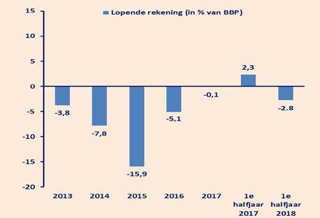 II.4 De betalingsbalans in 2017 juni 2018 FINANCIËLE NOTA 2019 II.4.1 Algemeen In 2017 verbeterde de betalingsbalans aanzienlijk.