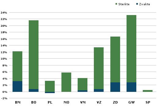 Grafiek woorden van observatoren Deze grafiek laat zien in welke mate de gekozen woorden van de observatoren bijdragen aan de respectievelijke teamrolscores.