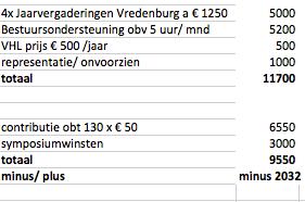 Begroting 2014 Contributies worden 50 euro maar 130 inningen is mogelijk optimistisch; alleen door meer vrijwillige ondersteuning van leden is de kostenpost bestuur ondersteuning te verminderen.