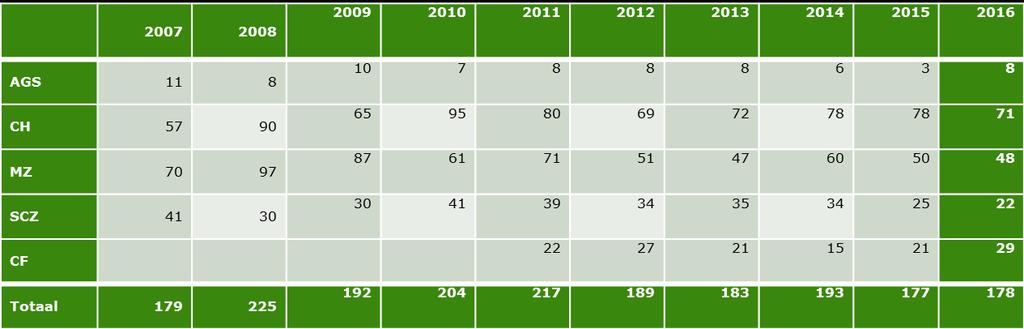 Aantal opgespoorde kinderen 2007-2016 In bovenstaande tabel staat een overzicht