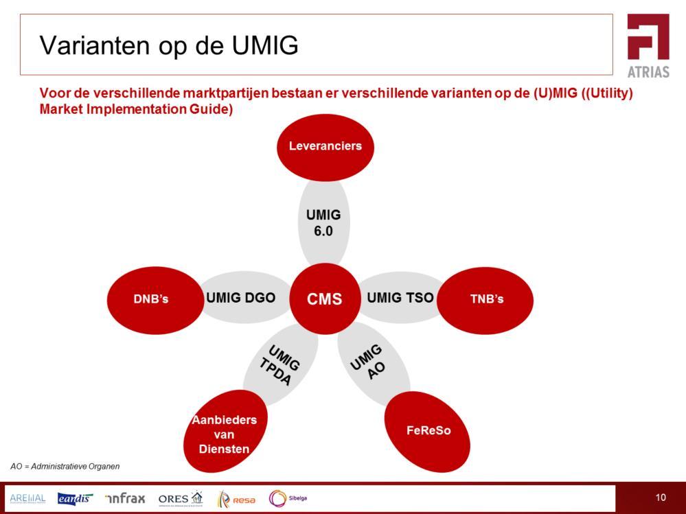 MIG-DGO regelt de afspraken tussen DNB s voor de Atrias opzet & samenwerking. MIG-6.0 omvat de marktafspraken met de leveranciers (sociale leveranciers inbegrepen).