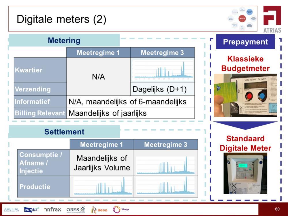 Er bestaan voor het ogenblik twee meetregimes voor een digitale meter: Meetregime "1": - De digitale meters worden gebruikt als klassieke meters.