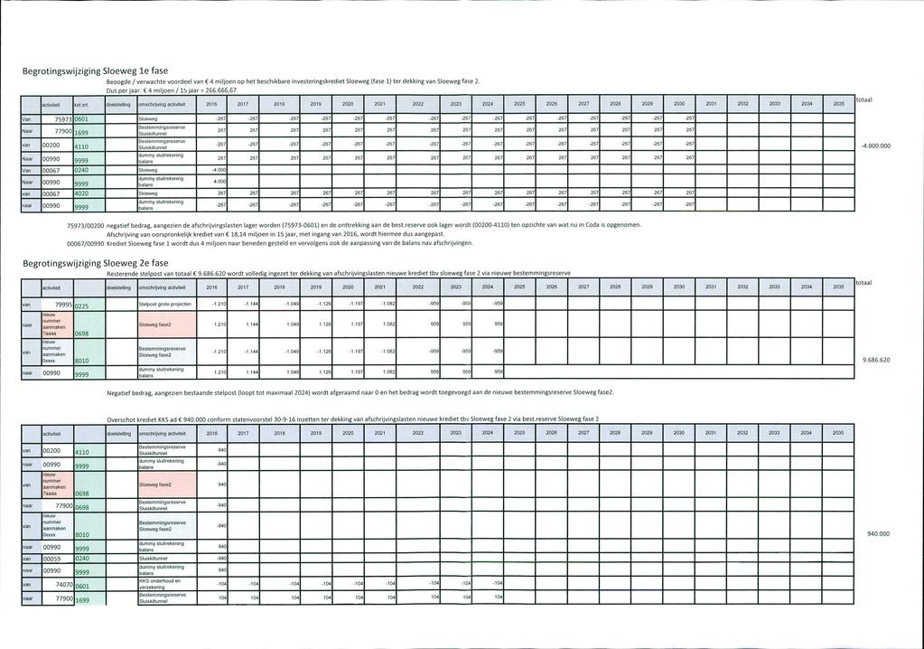 Begrotingswijziging Sloeweg Ie fase Beoogde / verwachte voordeel 4 miljoen op het beschikbare investeringskrediet Sloeweg (fase 1) ter dekking Sloeweg fase 2. Dus per jaar: 4 miljoen / Ib jaar = 266.