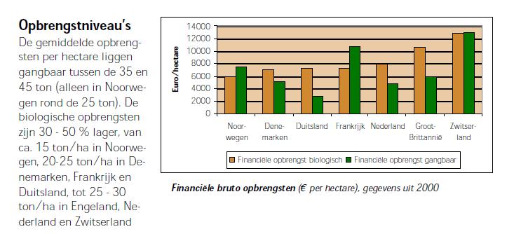 2. Jij als niet biologische aardappelteler Veronderstel dat je teler bent van (niet-biologische) consumptieaardappelen in Nederland.