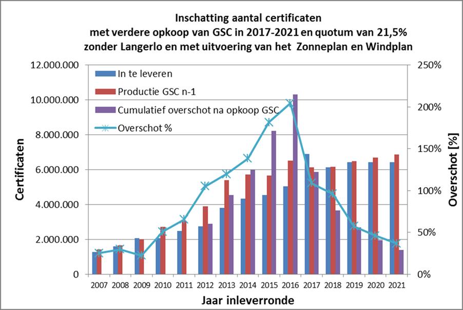 Figuur 6: Evolutie en prognose van het aantal groenestroomcertificaten (zonder Langerlo) [Bron: VEA] Het quotum GSC wordt verhoogd van 20,5% naar 21,5%.