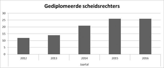 Strategische doelstelling: SD 3 Het aantal gediplomeerde Vlaamse scheidsrechters is op 31/12/2016 gestegen met minstens 25% t.o.v.