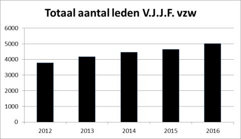 Basisopdracht 5: Promoten van de eigen sporttak Strategische doelstelling: SD 1 Het aantal leden van de federatie is tegen het einde van de beleidsperiode gestegen met 15%.