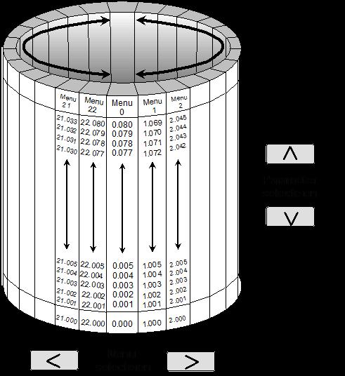 Unidrive M00 Menustructuur Parameter type's Alle parameters binnen de Unidrive M zijn gegroepeerd in menu's. Een menu is samengesteld uit programmeerbare- en diagnoseparameters.