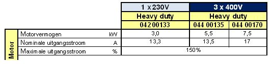 Unidrive M00 Regelprincipe en motor types Mode Regelprincipe Kenmerken Motor type Open Loop Open loop mode Open loop vector mode Gefixeerde Volt/Hertz Kwadratische Volt/Hertz Constante Volt/Hertz