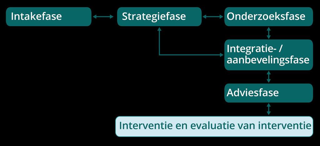 Fase 2: