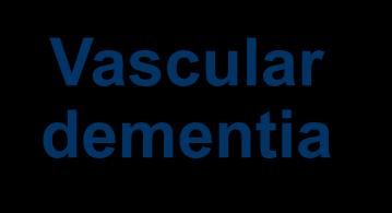 vascular dementia 8% Vascular